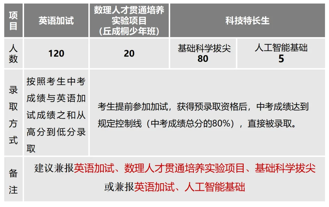 中考相关|南京多校发布特长生招生计划 第2张