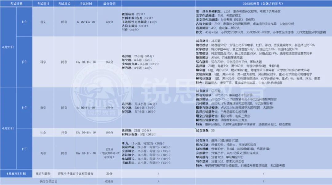 2024杭州中考具体时间,各科题型及分值设置 第2张