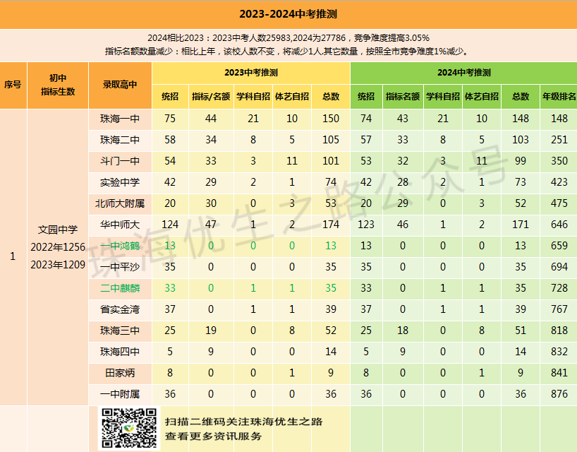 2024中考,文园中学录取推测及近5年中高考成绩 第7张