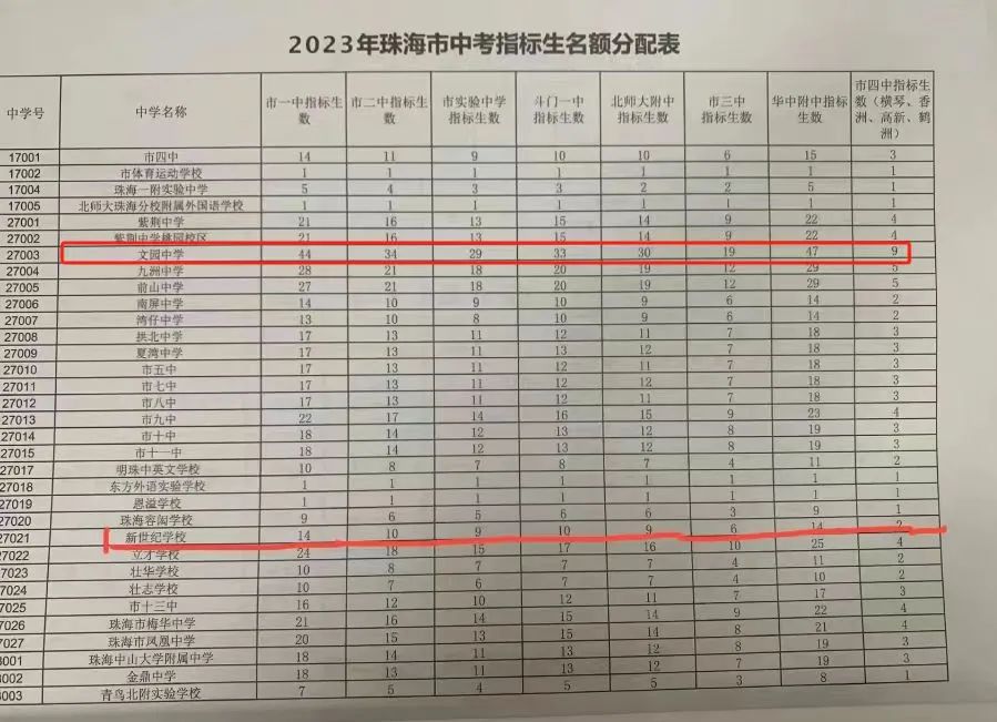 2024中考,文园中学录取推测及近5年中高考成绩 第4张