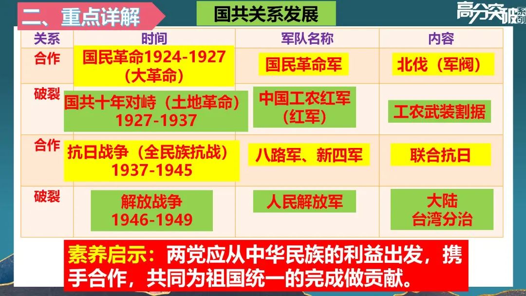 【公益讲座】24中考历史专题复习:中共使命与民族复兴 第8张