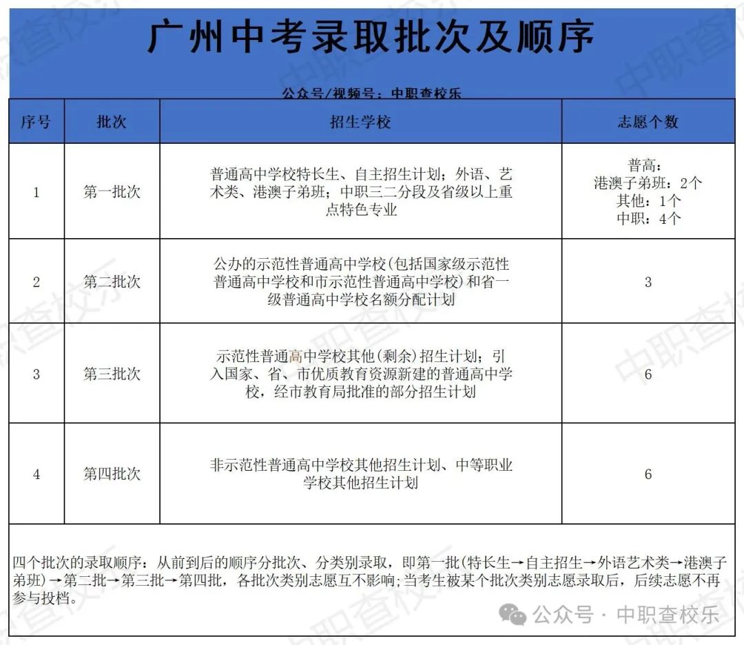 中考生必看!广州中考填报四个批次学校数量揭秘! 第2张