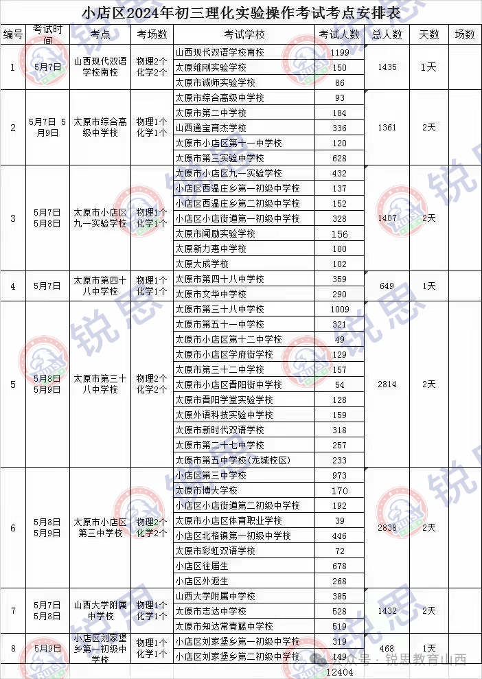 关注!中考理化实验下月开始进行部分区安排参考 第2张