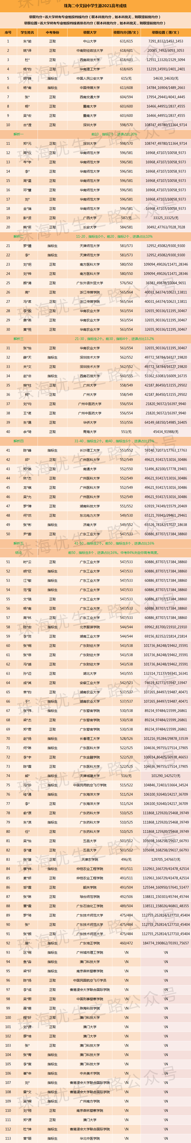 2024中考,文园中学录取推测及近5年中高考成绩 第11张