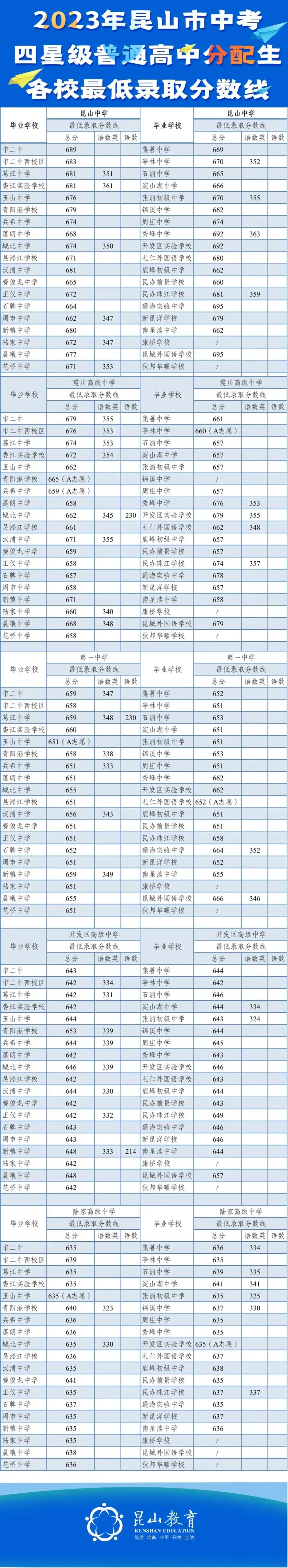 重磅!苏州中考四市录取批次及分数线最全汇总!2024中考参考! 第2张