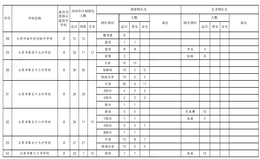 【山西中考】2024太原中考特长生政策公布! 第9张