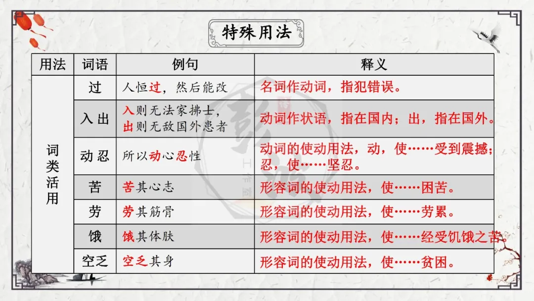 【中考专项复习课件】文言文40篇-19《生于忧患,死于安乐》 第22张