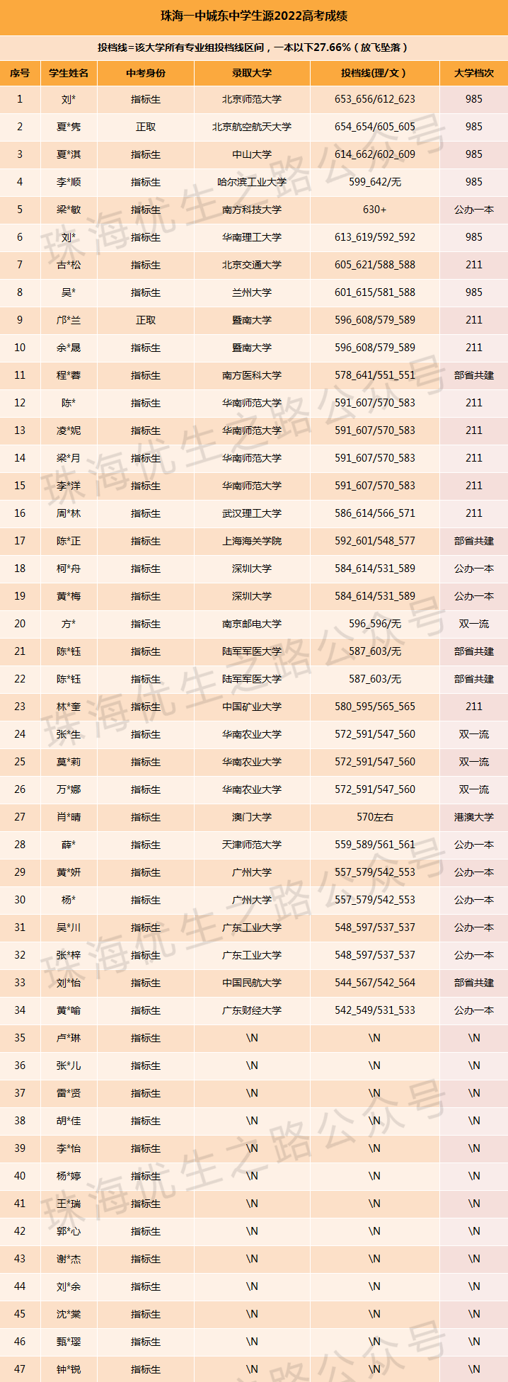 2024中考,城东中学录取推测及近5年中高考成绩 第8张