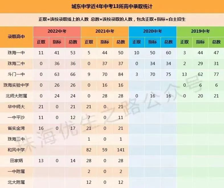 2024中考,城东中学录取推测及近5年中高考成绩 第6张