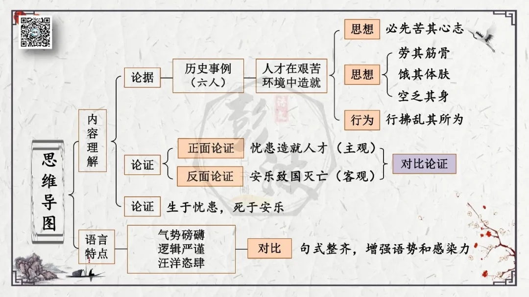 【中考专项复习课件】文言文40篇-19《生于忧患,死于安乐》 第24张