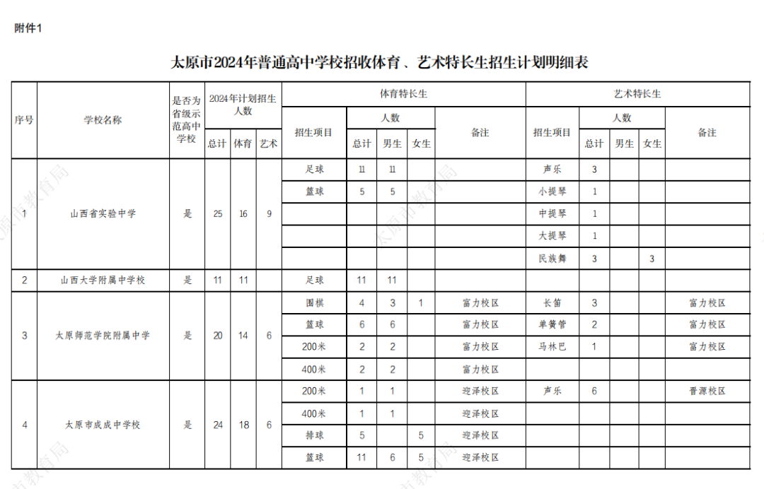 【山西中考】2024太原中考特长生政策公布! 第2张