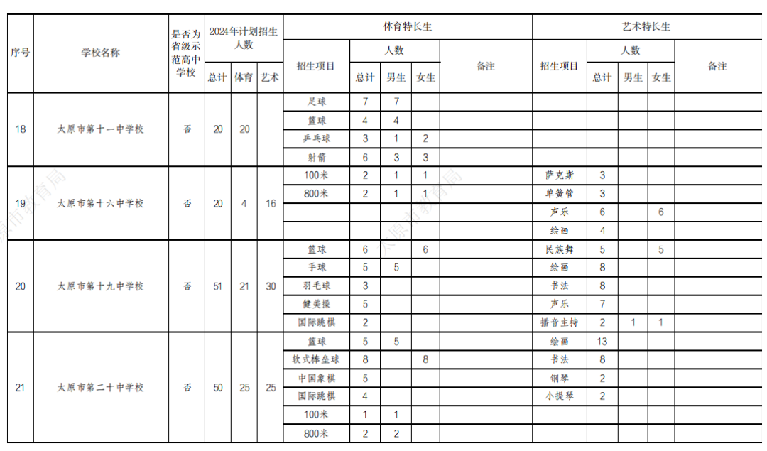 【山西中考】2024太原中考特长生政策公布! 第7张