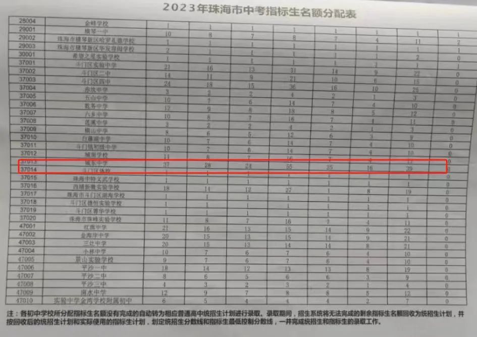 2024中考,城东中学录取推测及近5年中高考成绩 第4张