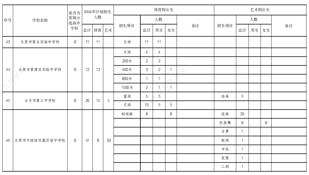 【山西中考】2024太原中考特长生政策公布! 第11张