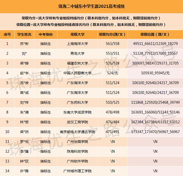 2024中考,城东中学录取推测及近5年中高考成绩 第11张