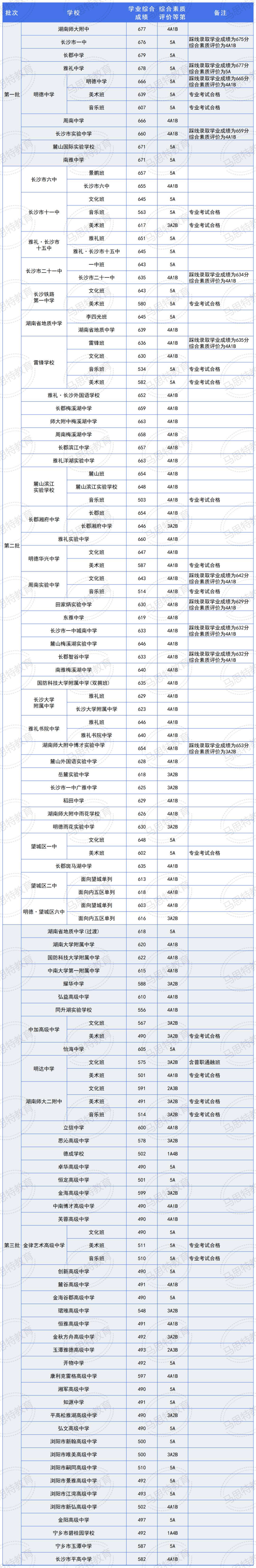 解读关于长沙中考划线生 那些事 第1张