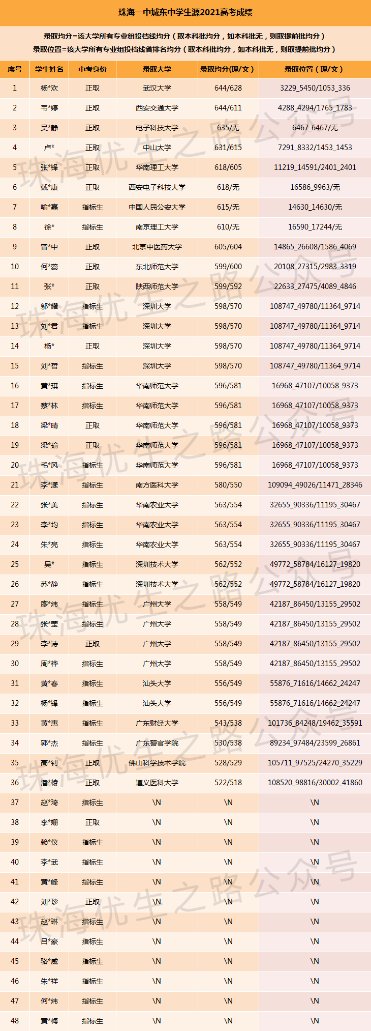 2024中考,城东中学录取推测及近5年中高考成绩 第10张