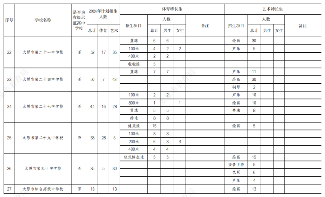 【山西中考】2024太原中考特长生政策公布! 第8张