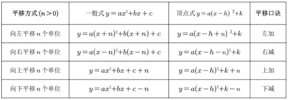 中考数学冲刺复习之二次函数平移问题 第1张