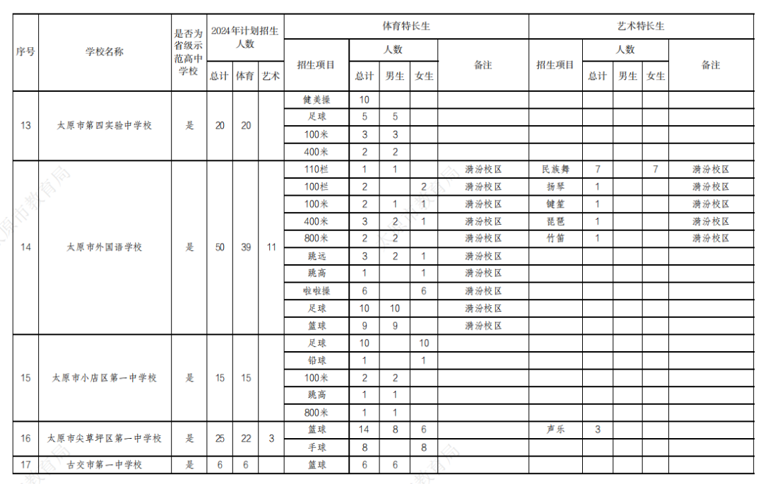 【山西中考】2024太原中考特长生政策公布! 第6张