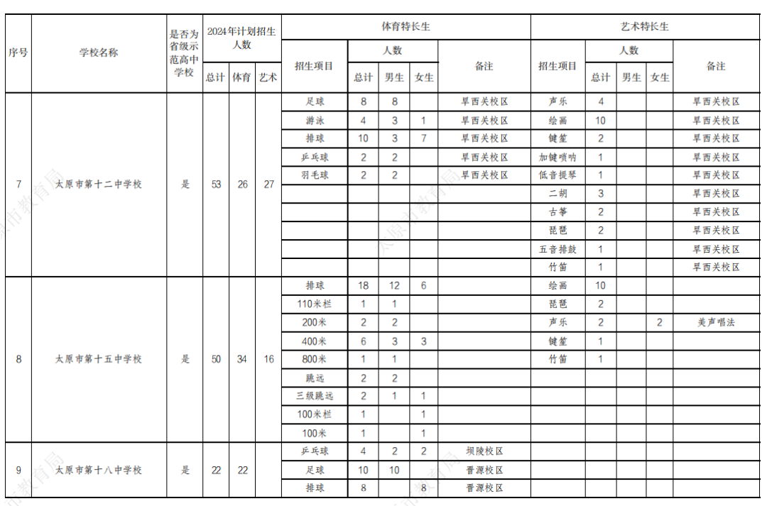 【山西中考】2024太原中考特长生政策公布! 第4张