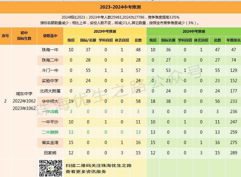 2024中考,城东中学录取推测及近5年中高考成绩 第7张