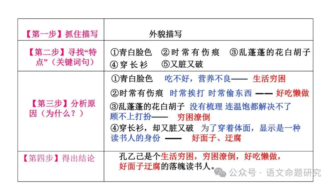 中考复习专题|记叙文阅读:人物形象分析(PPT22张) 第4张