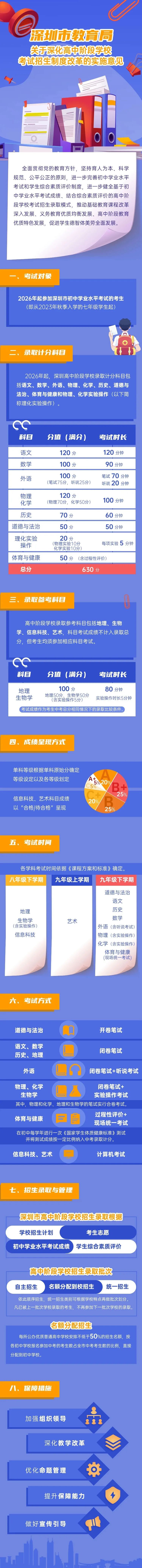 政策解读!深圳新中考满分630分的改革方案公布 第1张