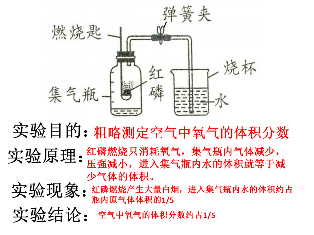 中考化学基础实验要点总结 第2张