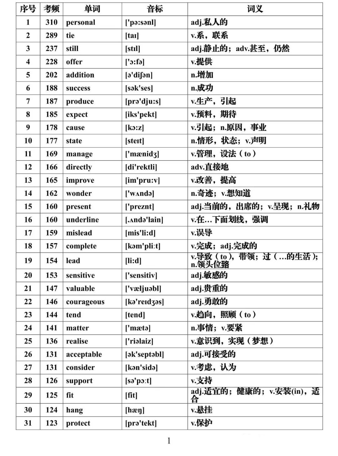 【高考英语核心词】高考英语688高频词核心必背(可下载) 第1张