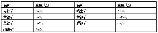 中考备考:中考化学金属专题15大考点 第6张