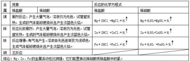 中考备考:中考化学金属专题15大考点 第4张