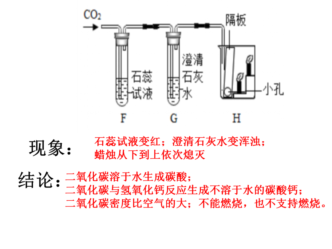 中考化学基础实验要点总结 第16张