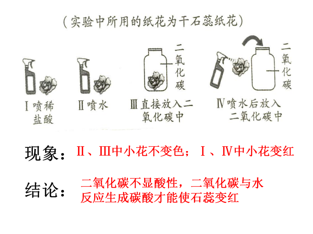 中考化学基础实验要点总结 第17张