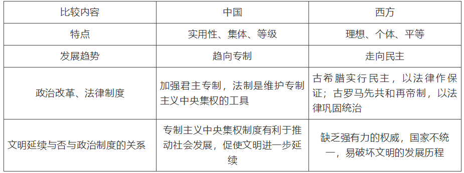 【中考】历史必背的64个中外历史对比知识点! 第2张