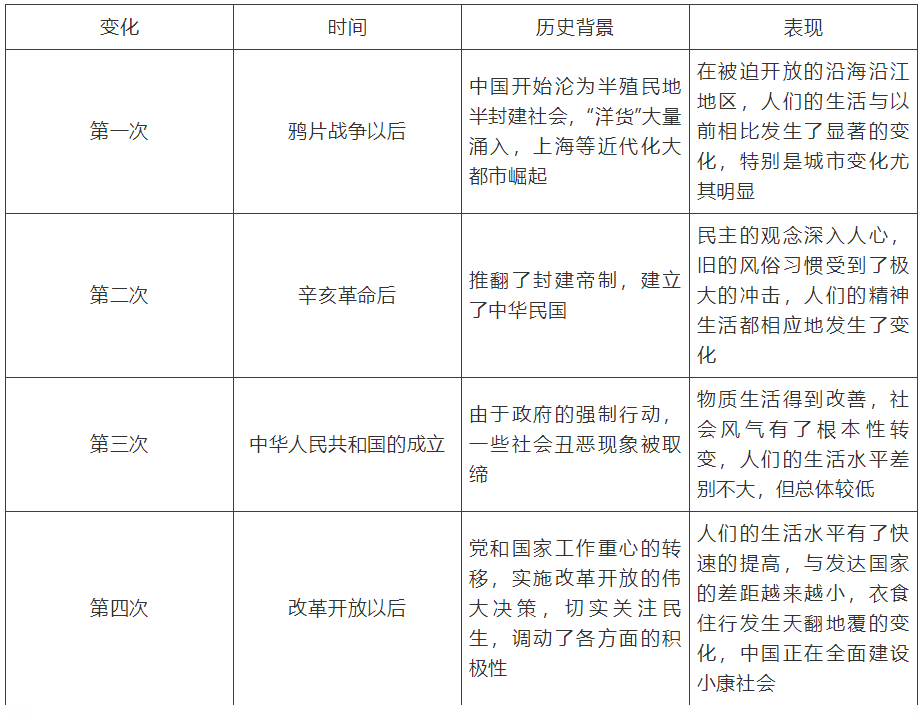 【中考】历史必背的64个中外历史对比知识点! 第27张