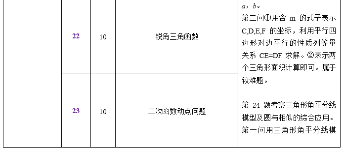 中考一模试卷分析四科全 | 内有一模考后讲座预约 第12张