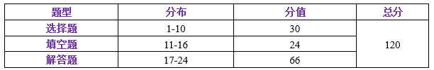 中考一模试卷分析四科全 | 内有一模考后讲座预约 第7张