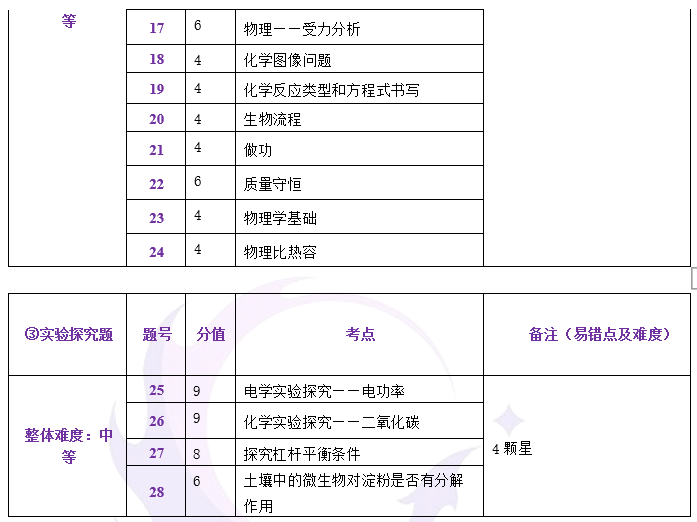 中考一模试卷分析四科全 | 内有一模考后讲座预约 第16张