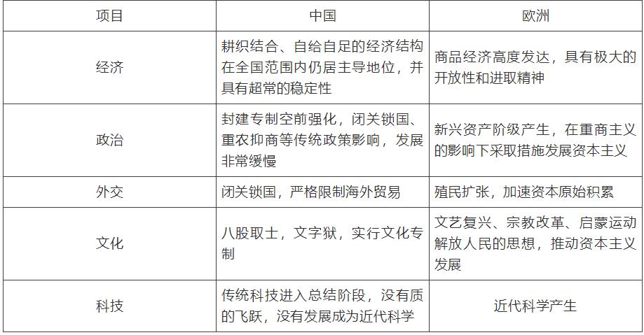 【中考】历史必背的64个中外历史对比知识点! 第21张