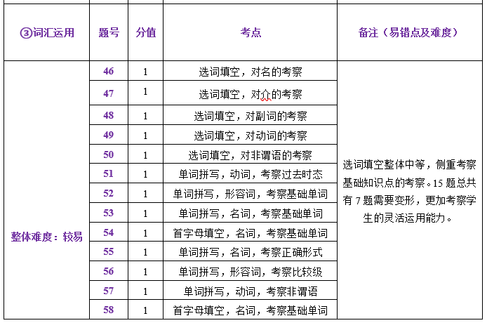 中考一模试卷分析四科全 | 内有一模考后讲座预约 第29张