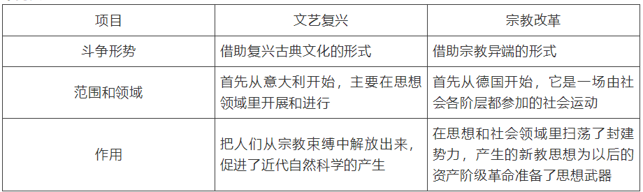 【中考】历史必背的64个中外历史对比知识点! 第49张