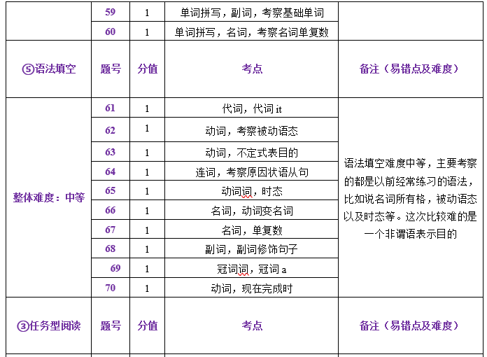 中考一模试卷分析四科全 | 内有一模考后讲座预约 第30张