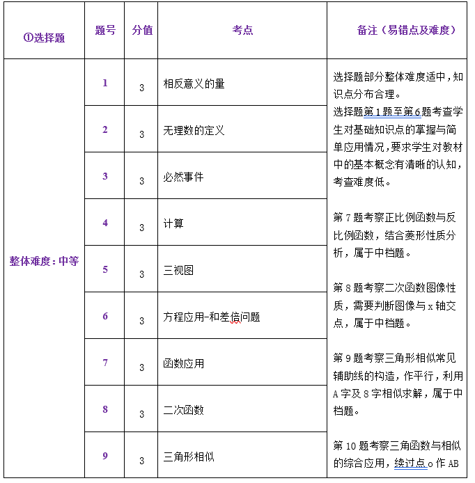 中考一模试卷分析四科全 | 内有一模考后讲座预约 第8张