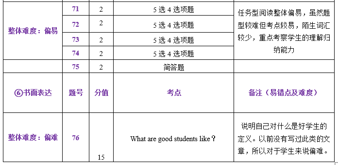 中考一模试卷分析四科全 | 内有一模考后讲座预约 第31张