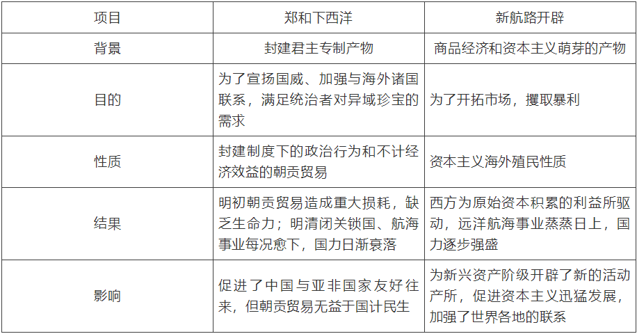 【中考】历史必背的64个中外历史对比知识点! 第25张