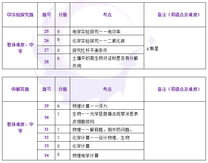 中考一模试卷分析四科全 | 内有一模考后讲座预约 第17张