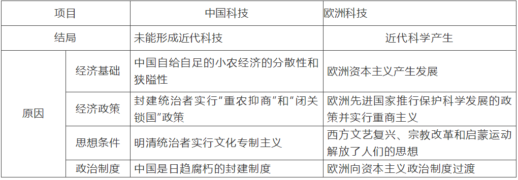 【中考】历史必背的64个中外历史对比知识点! 第67张