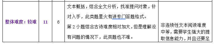 中考一模试卷分析四科全 | 内有一模考后讲座预约 第22张