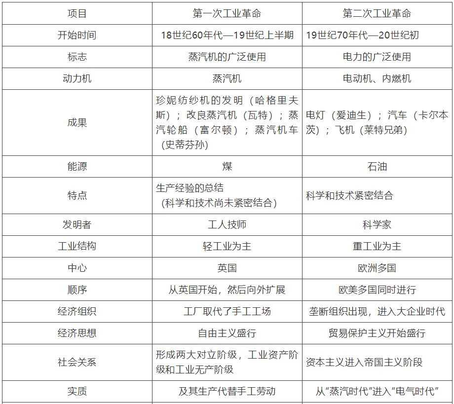 【中考】历史必背的64个中外历史对比知识点! 第23张